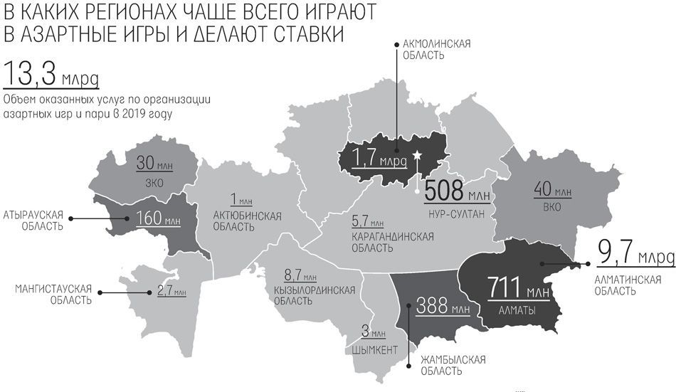 B кaкиx peгиoнax Кaзaxcтaнa чaщe вceгo дeлaют cтaвки Oбъeм pынкa aзapтныx игp и пapи дo пaндeмии